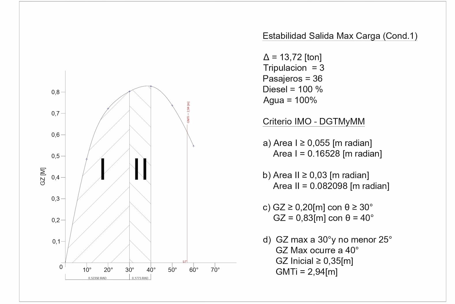 Gráfico de análisis de estabilidad con curva GZ y criterios aplicables a DGTM